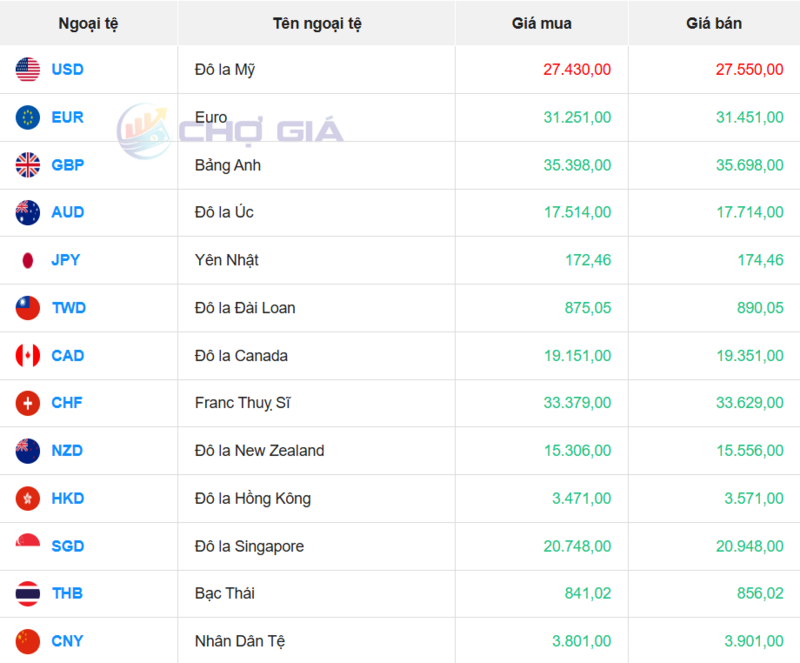 Thị trường USD “chợ đen” ngày 30/11/2025. Nguồn: Chogia.vn