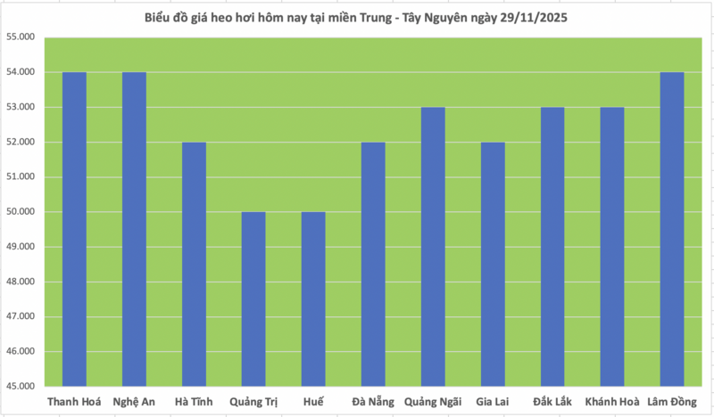Preço do porco hoje, 29 de novembro de 2025: Aumentou em todas as 3 regiões - 2
