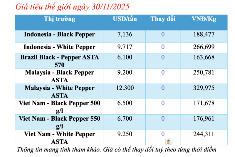Cena pepře dnes 30. listopadu 2025: Nejvyšší - 1