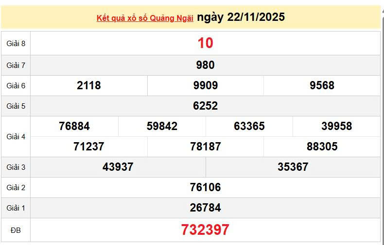 XSQNG 22/11, KQXSQNG 22/11, kết quả xổ số Quảng Ngãi ngày 22/11/2025