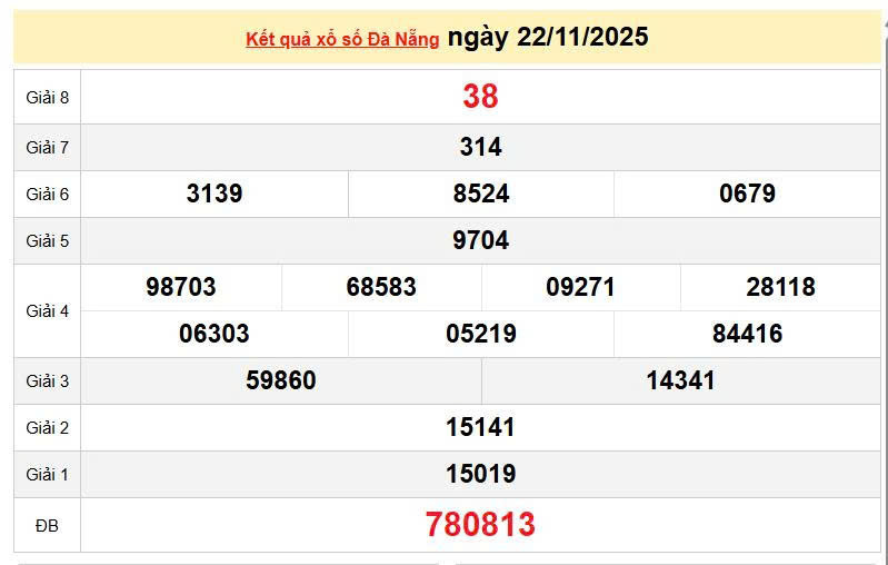 XSDNA 22/11, KQXSDNA 22/11, kết quả xổ số Đà Nẵng ngày 22/11/2025