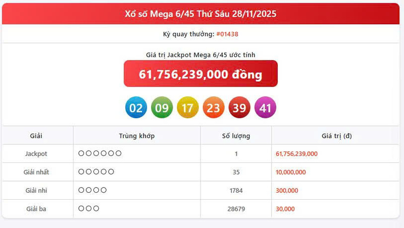Vietlott 28/11, Vietlott Mega 6/45 ngày 28/11, kết quả xổ số Mega 6/45 ngày 28/11/2025