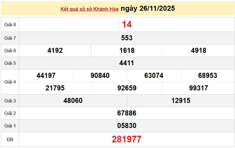 XSKH 26/11, KQXSKH 26/11, kết quả xổ số Khánh Hòa ngày 26/11/2025