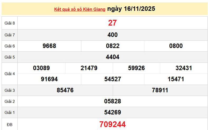 XSKG 16/11, KQXSKG 16/11, kết quả xổ số Kiên Giang ngày 16/11/2025