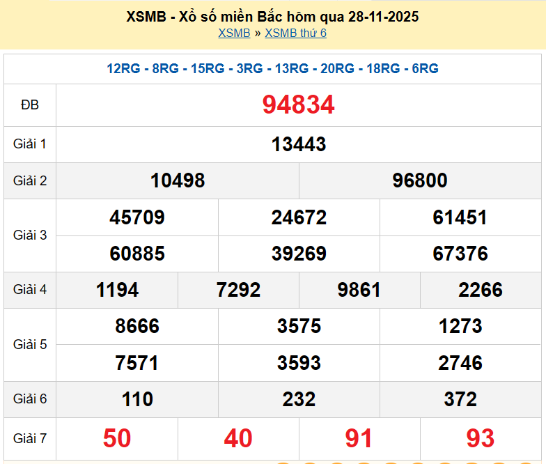 XSMB 28/11, KQXSMB 28/11, kết quả xổ số miền Bắc ngày 28/11/2025