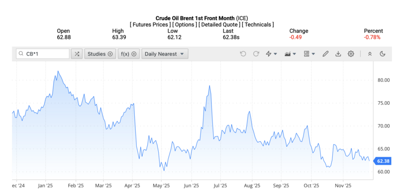 Giá dầu Brent trên thị trường thế giới rạng sáng ngày 01/12/2025 (theo giờ Việt Nam). Nguồn: Oilprice