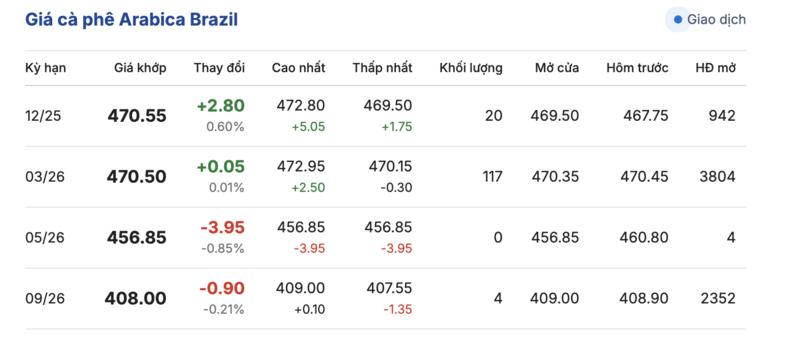 តម្លៃកាហ្វេថ្ងៃនេះ ថ្ងៃទី 1 ខែធ្នូ ឆ្នាំ 2025៖ ចំហៀងក្នុងវគ្គដំបូងនៃសប្តាហ៍ - 3
