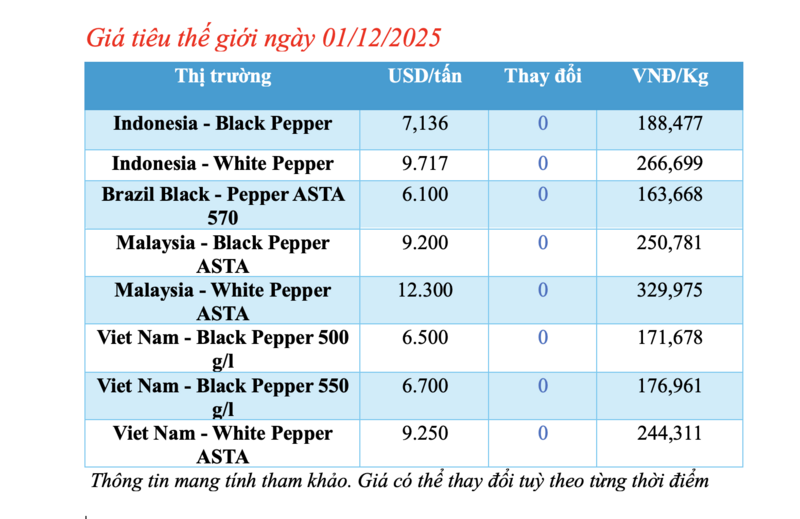 តម្លៃម្រេចថ្ងៃនេះ ថ្ងៃទី 1 ខែធ្នូ ឆ្នាំ 2025៖ បន្តផ្លាស់ទីទៅចំហៀង - ១