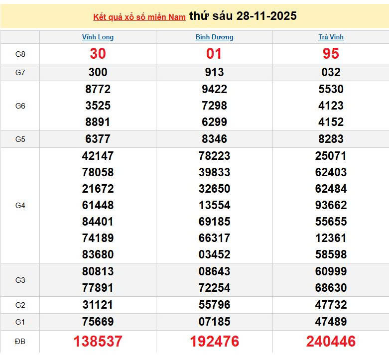 XSMN 28/11, KQXSMN 28/11, kết quả xổ số miền Nam ngày 28/11/2025