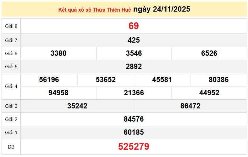 XSTTH 24/11, KQXSTTH 24/11, kết quả xổ số Thừa Thiên Huế ngày 24/11/2025
