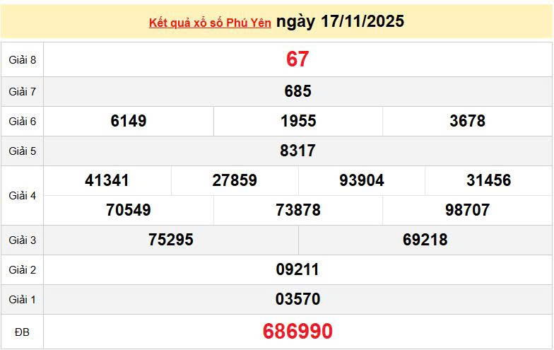 XSPY 17/11, KQXSPY 17/11, kết quả xổ số Phú Yên ngày 17/11/2025