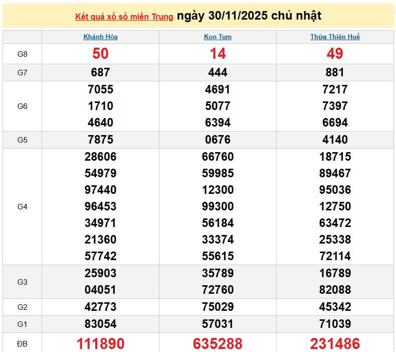 XSMT 30/11, KQXSMT 30/11, kết quả xổ số miền Trung ngày 30/11/2025