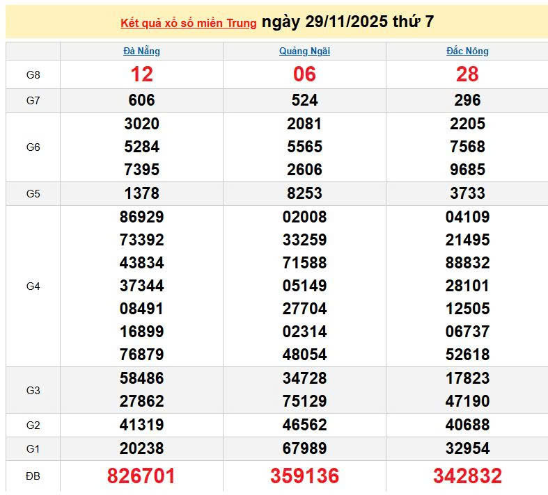 XSMT 29/11, KQXSMT 29/11, kết quả xổ số miền Trung ngày 29/11/2025
