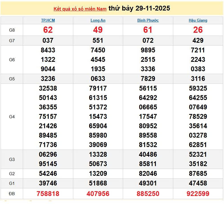 XSMN 29/11, KQXSMN 29/11, kết quả xổ số miền Nam ngày 29/11/2025