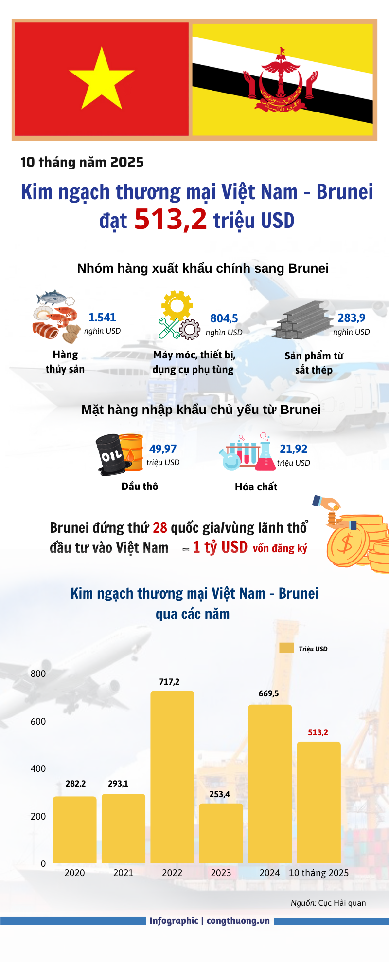 Infographic | Kim ngạch thương mại Việt Nam-Brunei đạt 513,2 triệu USD - 1