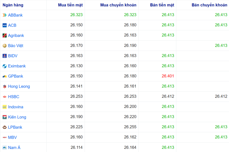 Tỷ giá USD tại một số ngân hàng hôm nay. Nguồn: Webgia.com.