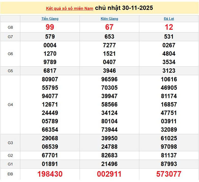 XSMN 30/11, KQXSMN 30/11, kết quả xổ số miền Nam ngày 30/11/2025