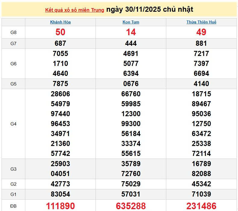 XSMT 30/11, KQXSMT 30/11, kết quả xổ số miền Trung ngày 30/11/2025