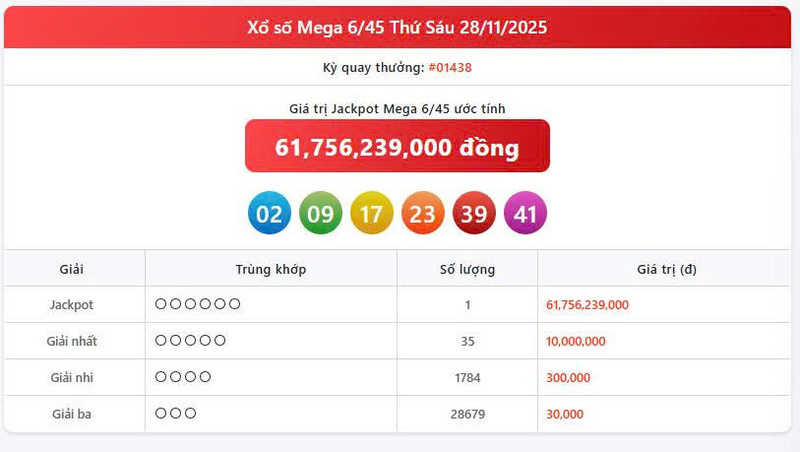 Vietlott 28/11, Vietlott Mega 6/45 ngày 28/11, kết quả xổ số Mega 6/45 ngày 28/11/2025