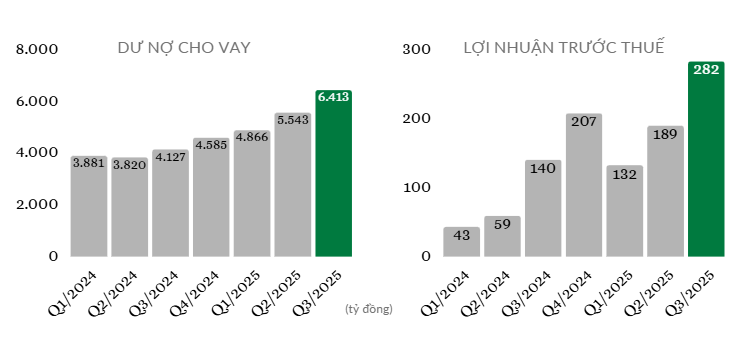 Diagramm zur Entwicklung der ausstehenden Kredite und der Vorsteuergewinne von F88 vom 1. Quartal 2024 bis zum 3. Quartal 2025.