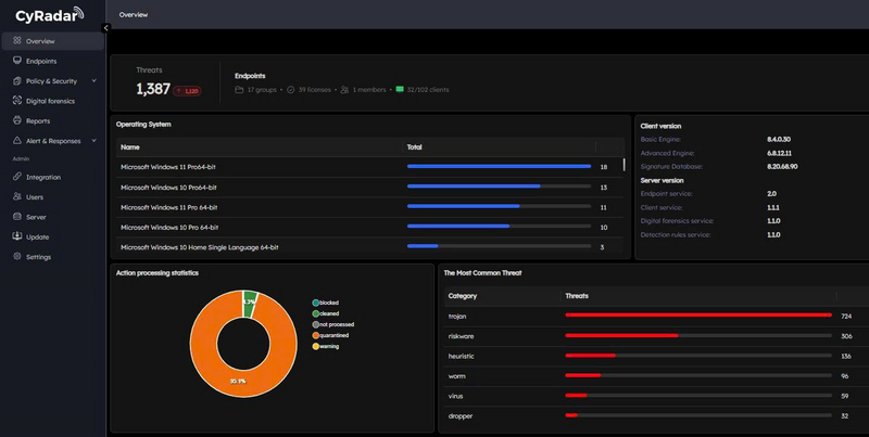 Bảng điều khiển quản trị CyRadar EDR với thống kê hệ điều hành, số lượng mối đe dọa, tình trạng xử lý và nhóm mối nguy phổ biến, hỗ trợ quản lý tập trung cho doanh nghiệp.