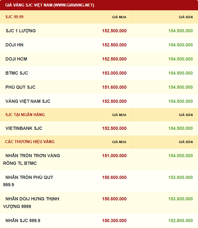 Giá vàng được niêm yết sáng sớm ngày 03/12. Ảnh: giavang.net