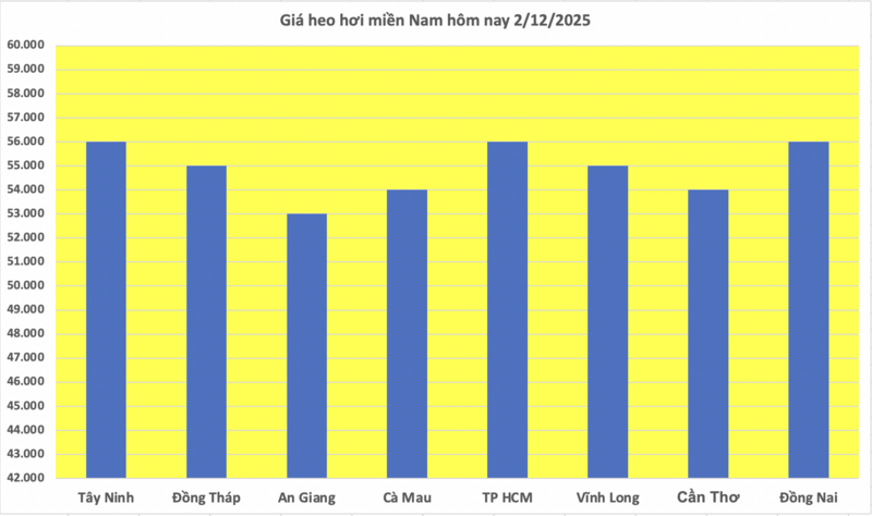 Harga babi hari ini 2 Disember 2025: Tetapkan puncak baharu - 3