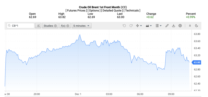 Giá dầu Brent trên thị trường thế giới rạng sáng ngày 02/12/2025 (theo giờ Việt Nam). Nguồn: Oilprice