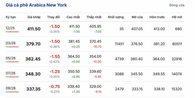 Harga kopi hari ini 2 Desember 2025: Pembalikan tajam - 2