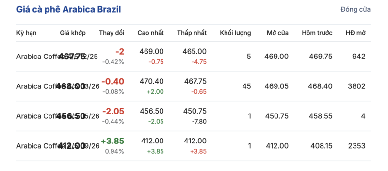 Harga kopi hari ini 2 Desember 2025: Pembalikan tajam - 3