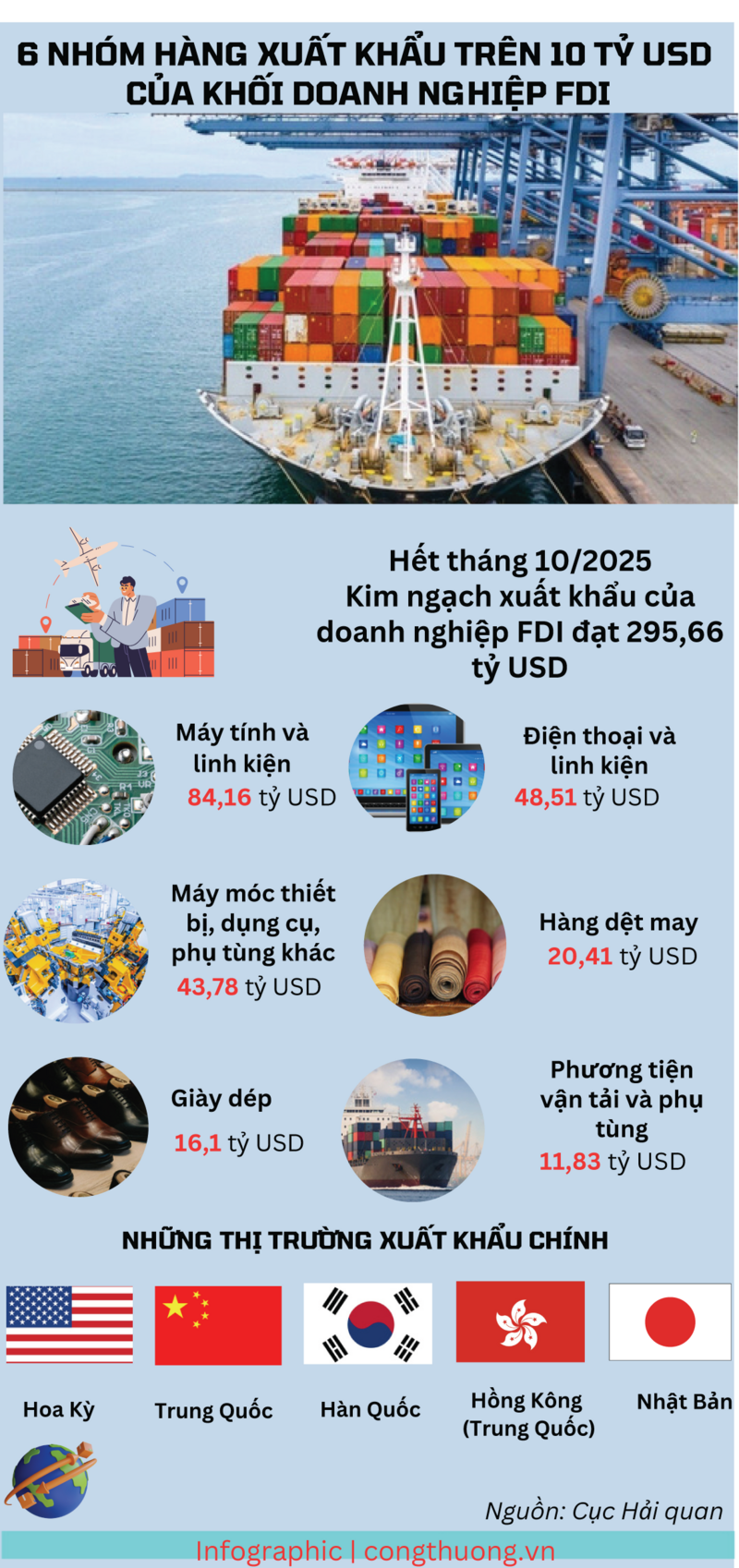 Infographic | 6 nhóm hàng xuất khẩu chục tỷ USD của doanh nghiệp FDI - 1