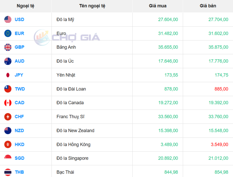 Thị trường USD “chợ đen” ngày 3/12/2025. Nguồn: Chogia.vn