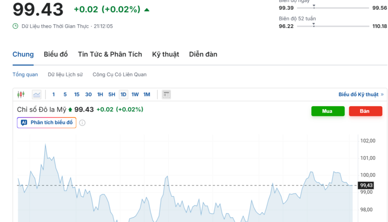 Diễn biến chỉ số DXY trong thời gian qua. Nguồn: Investing.com