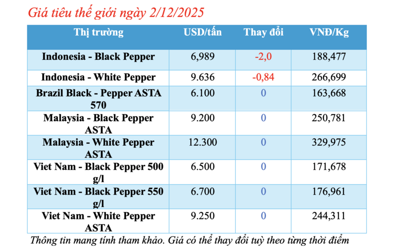 Cena pepře dnes 2. prosince 2025: Prudký pokles napříč celou škálou - 1