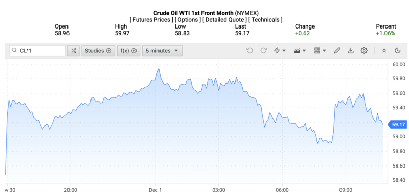 Giá dầu WTI trên thị trường thế giới rạng sáng ngày 02/12/2025 (theo giờ Việt Nam). Nguồn: Oilprice