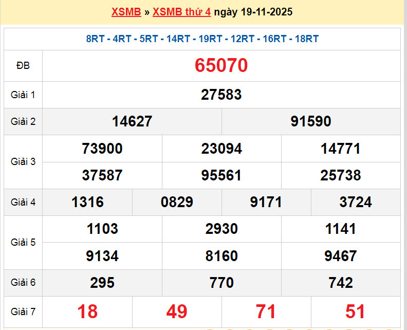 XSBN 19/11, KQXSBN 19/11, kết quả xổ số Bắc Ninh ngày 19/11/2025