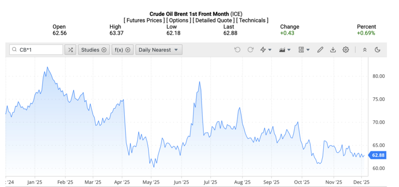 Giá dầu Brent trên thị trường thế giới rạng sáng ngày 04/12/2025 (theo giờ Việt Nam). Nguồn: Oilprice
