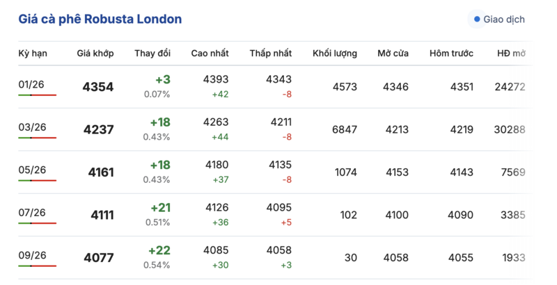 Coffee price today December 4, 2025: Continue to decrease sharply - 1