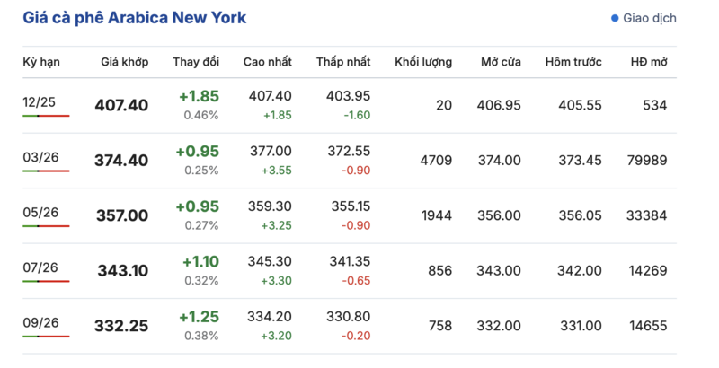 Coffee price today December 4, 2025: Continue to decrease sharply - 2