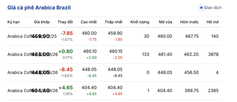 Coffee price today December 4, 2025: Continue to decrease sharply - 3