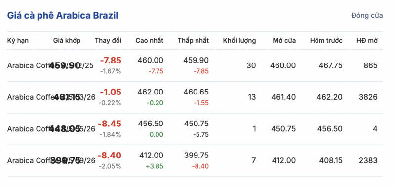 מחיר הקפה היום, 3 בדצמבר 2025: ירידה משמעותית של 4,000 דונג וייטנאמי לק