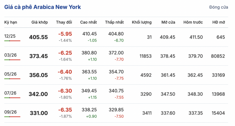 מחיר הקפה היום, 3 בדצמבר 2025: ירידה משמעותית של 4,000 דונג וייטנאמי לק