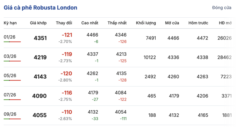 מחיר הקפה היום, 3 בדצמבר 2025: ירידה משמעותית של 4,000 דונג וייטנאמי לק