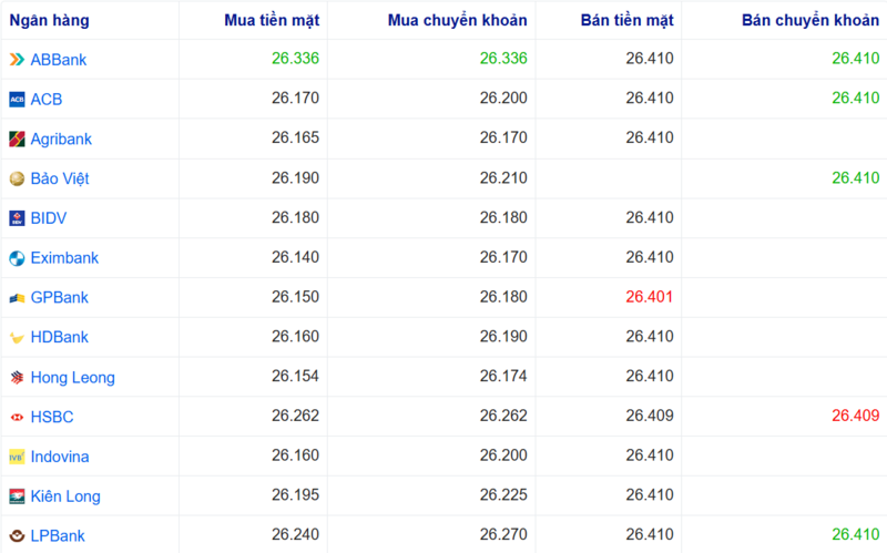 Tỷ giá USD tại một số ngân hàng hôm nay. Nguồn: Webgia.com.