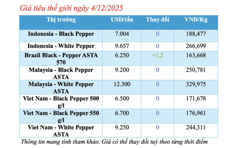 Giá tiêu hôm nay 4/12/2025: Tiếp tục giảm mạnh cục bộ - 1