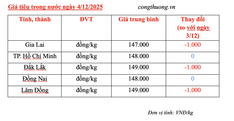 Giá tiêu hôm nay 4/12/2025: Tiếp tục giảm mạnh cục bộ - 2