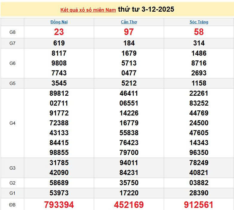 XSMN 3/12, KQXSMN 3/12, kết quả xổ số miền Nam ngày 3/12/2025