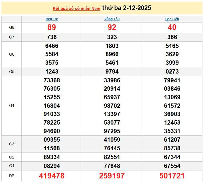 XSMN 2/12, KQXSMN 2/12, kết quả xổ số miền Nam ngày 2/12/2025