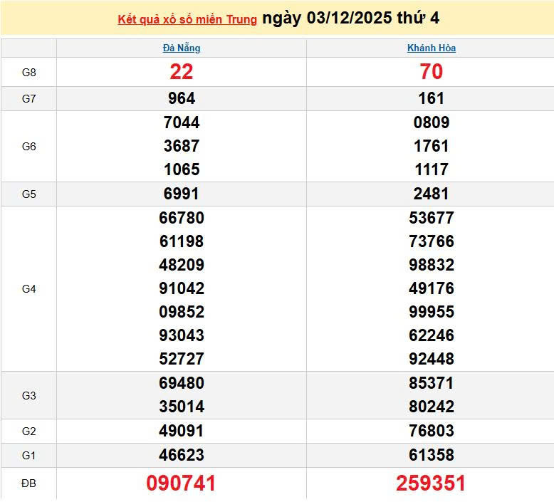 XSMT 3/12, KQXSMT 3/12, kết quả xổ số miền Trung ngày 3/12/2025