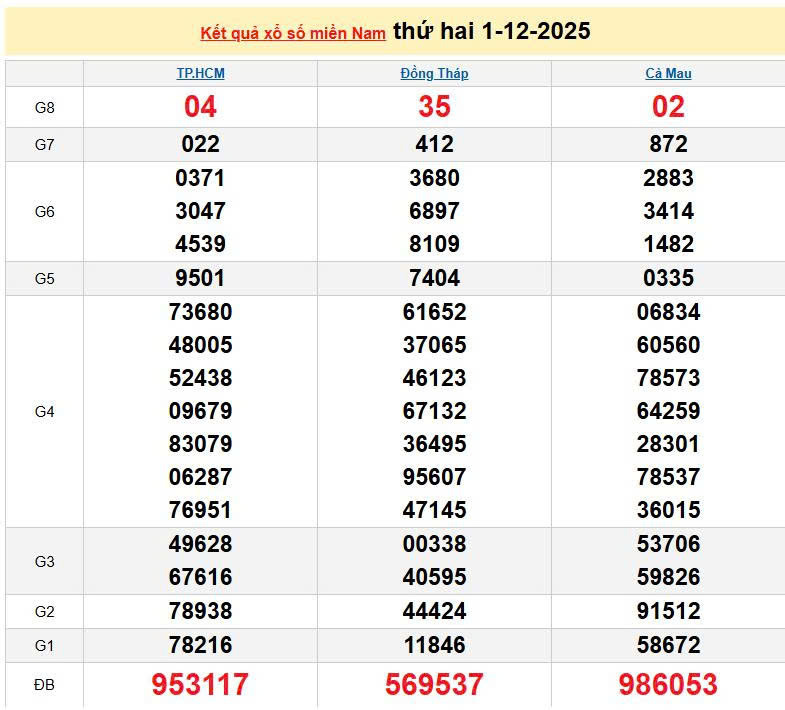 XSMN 1/12, KQXSMN 1/12, kết quả xổ số miền Nam ngày 1/12/2025